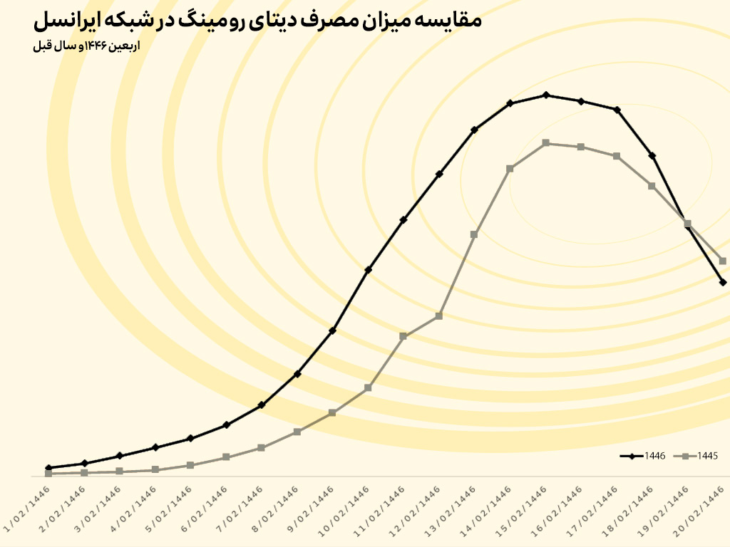 خدمت رسانی ایرانسل به بیش از دو میلیون مشترک در ایام اربعین ۱۴۰۳ 1 irancell arbaein